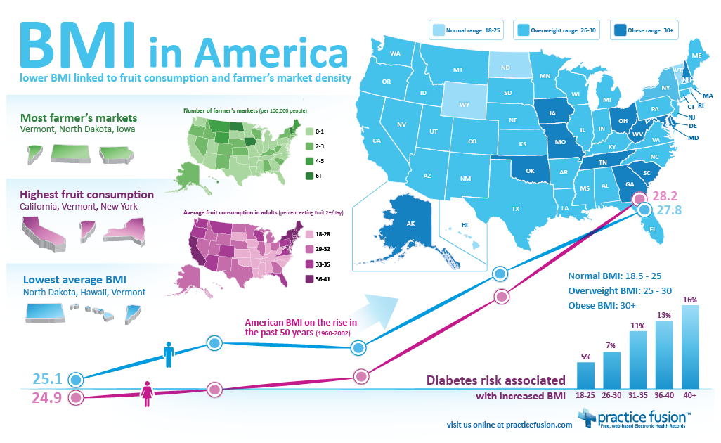 Visual Wednesdays BMI In America Rock Health