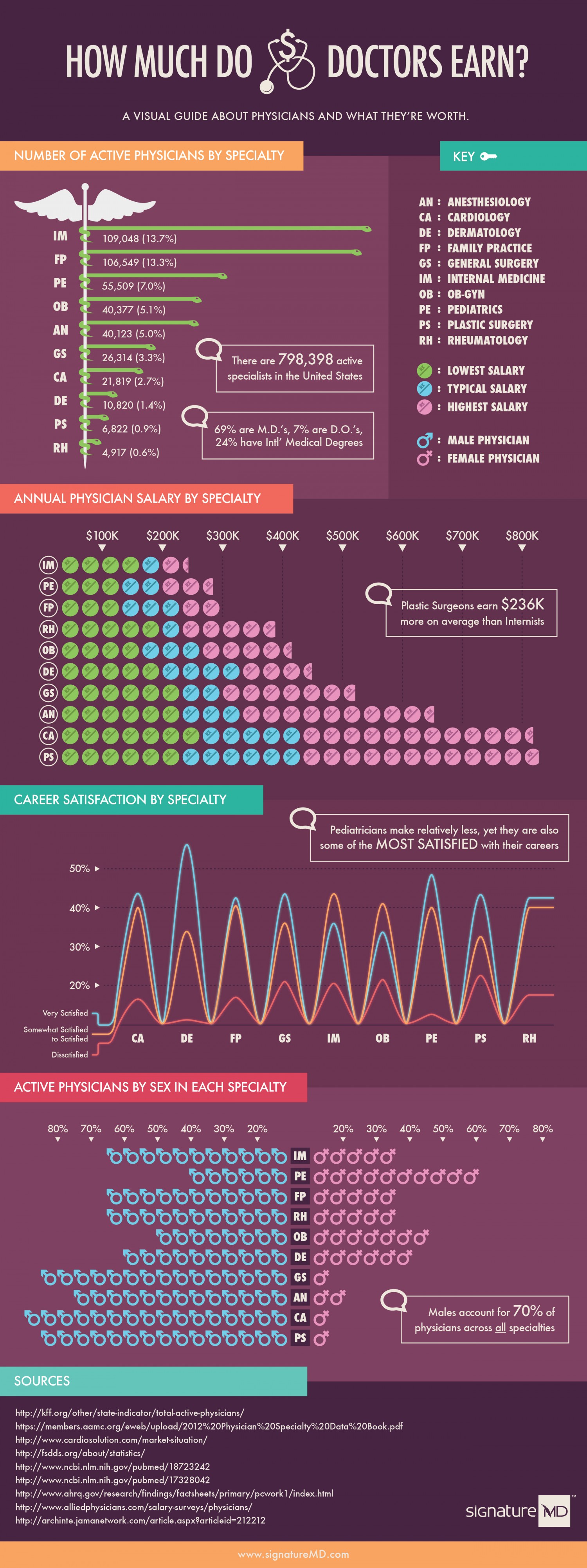 Visual Wednesdays How Much Do Doctors Earn Rock Health