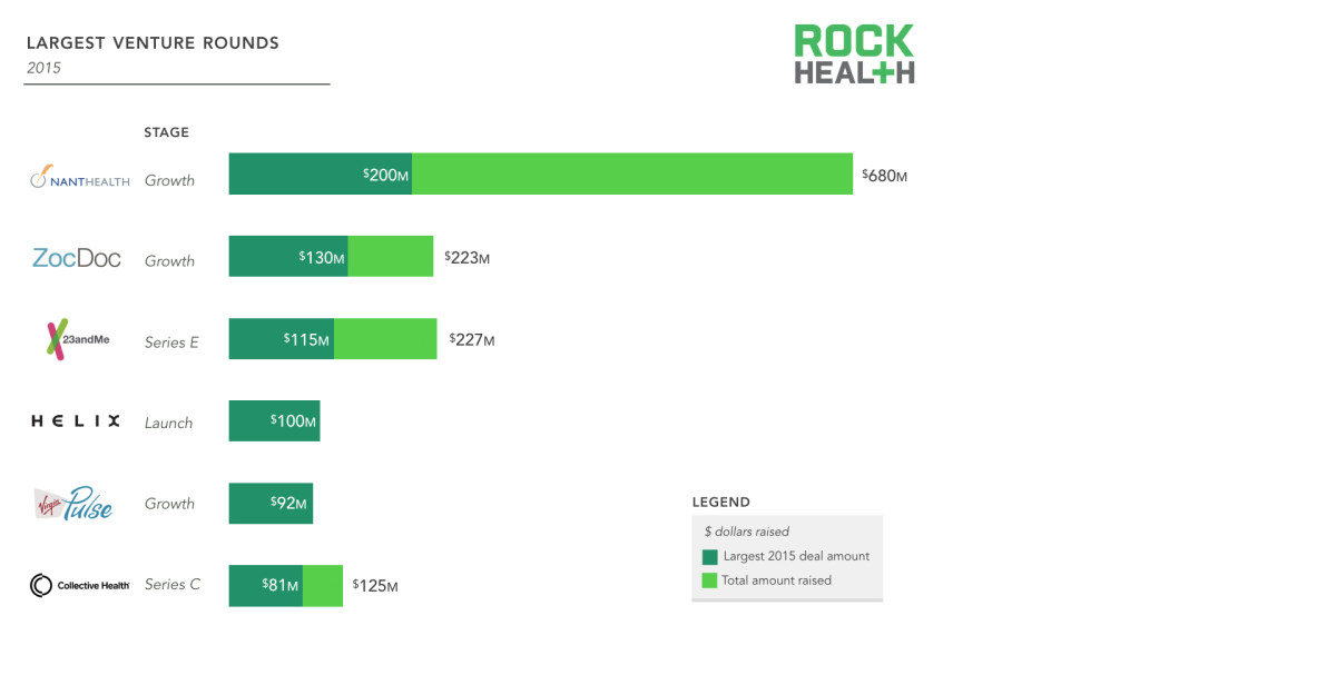 Rock Health Releases 2015 Digital Health Funding: 11 Trends to Know