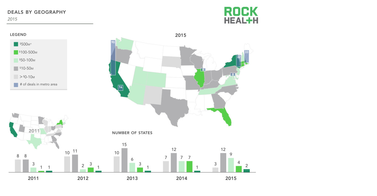 Rock Health Releases 2015 Digital Health Funding: 11 Trends to Know
