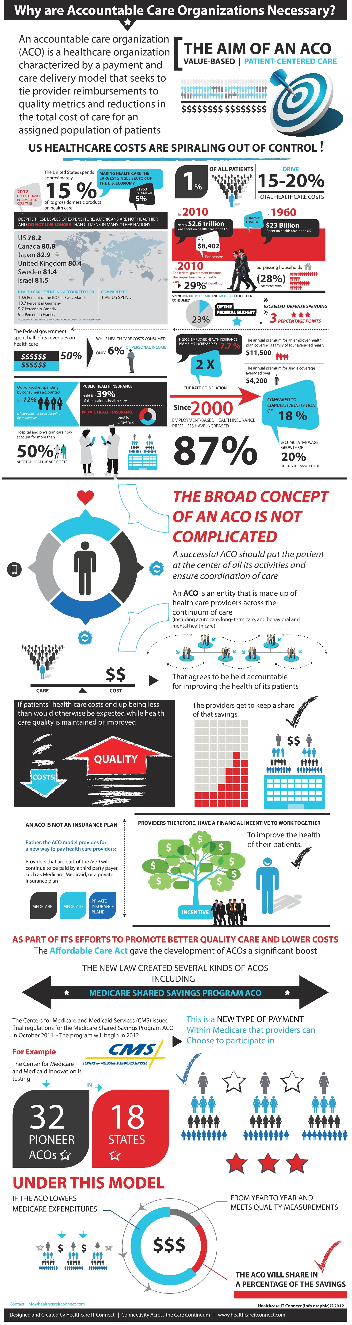 Why-Are-Accountable-Care-Organizations-Necessary-Infographic