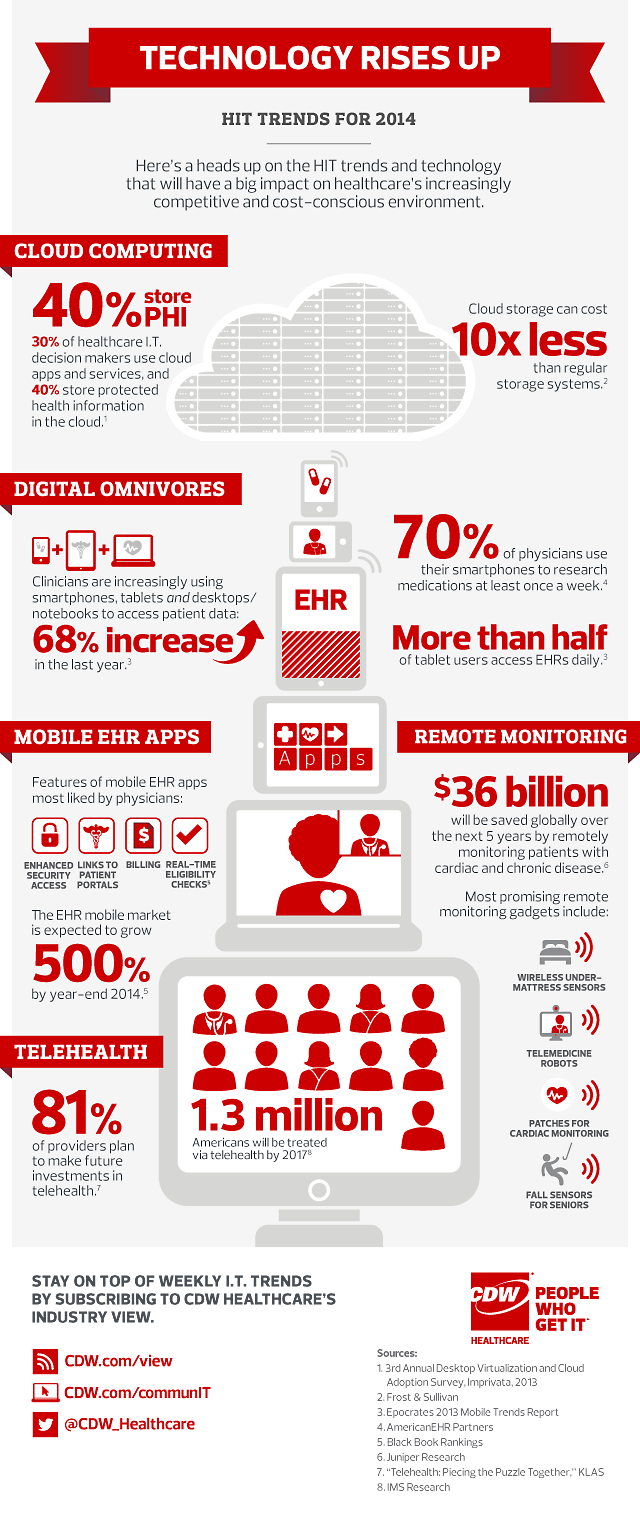 Health IT Trends For 2014