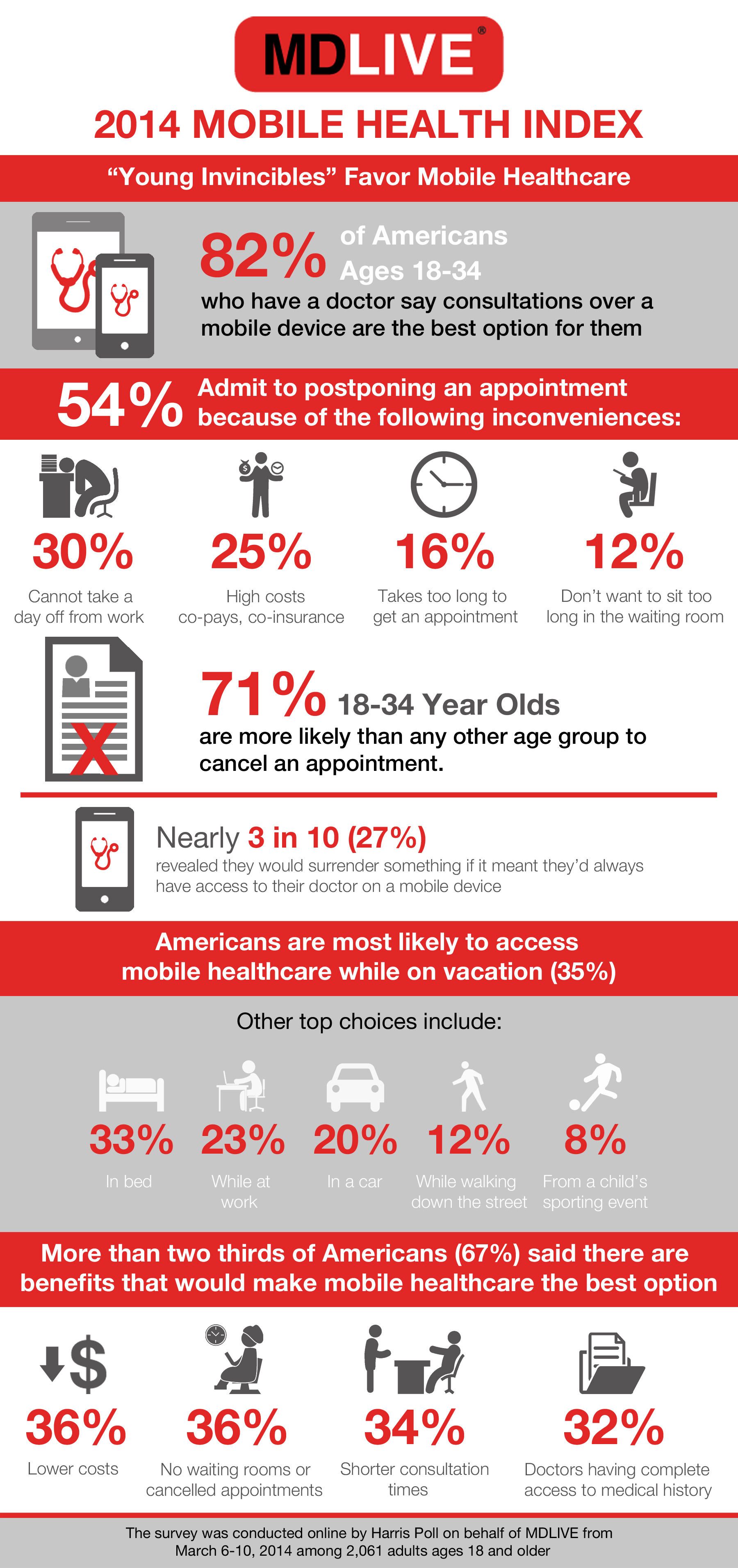 MDLive Mobile Health Index