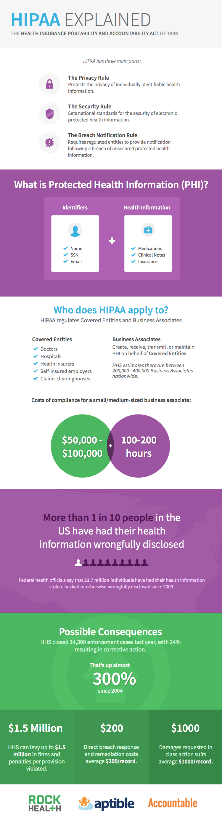 HIPAA Rock Health infographic aptible