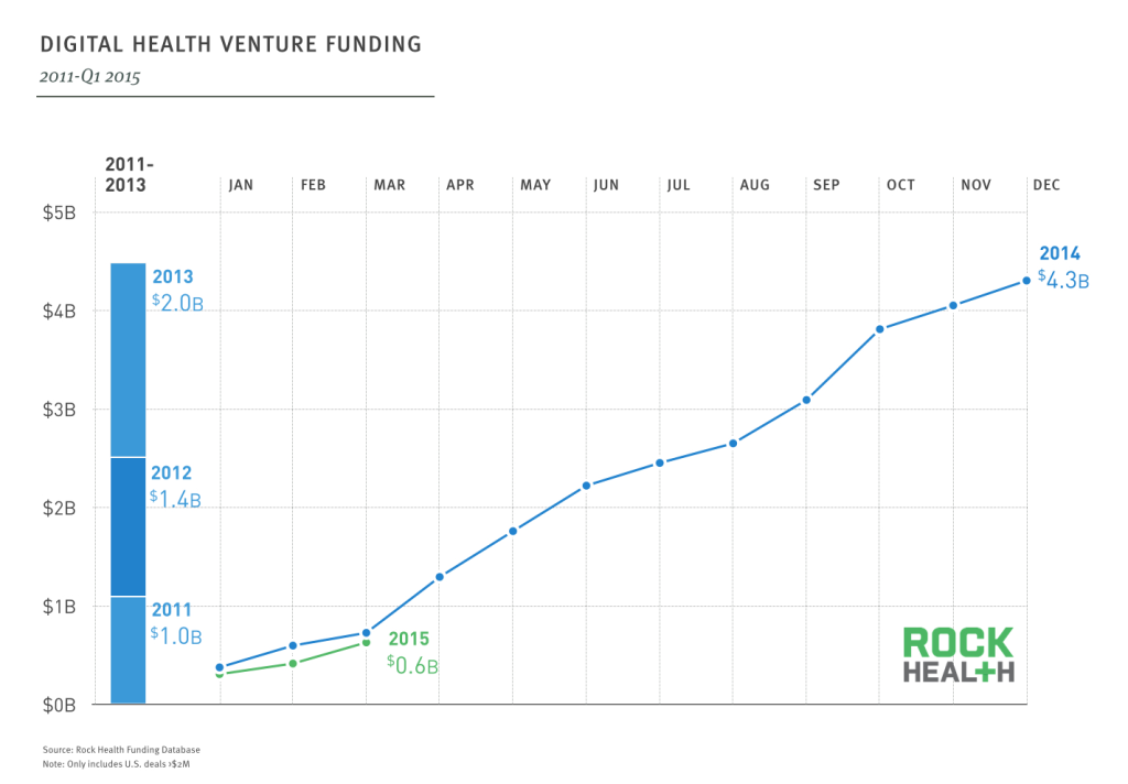 Digital health venture funding in Q1 2015