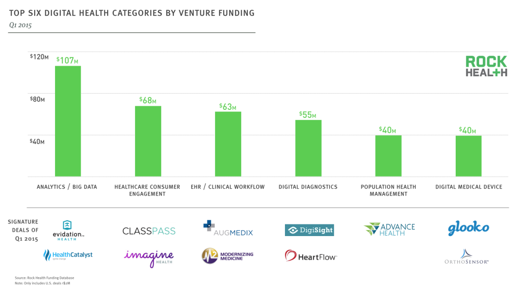Top six digital health categories by venture funding in Q1 2015