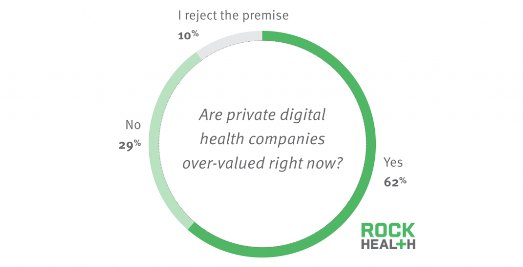 rock health are companies overvalued?