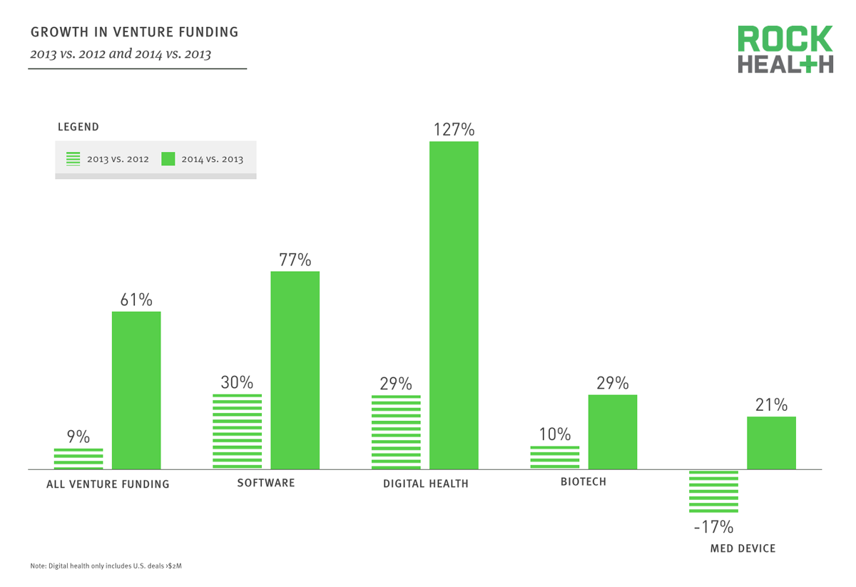 Digital Health Funding: 2014 Year In Review | Rock Health