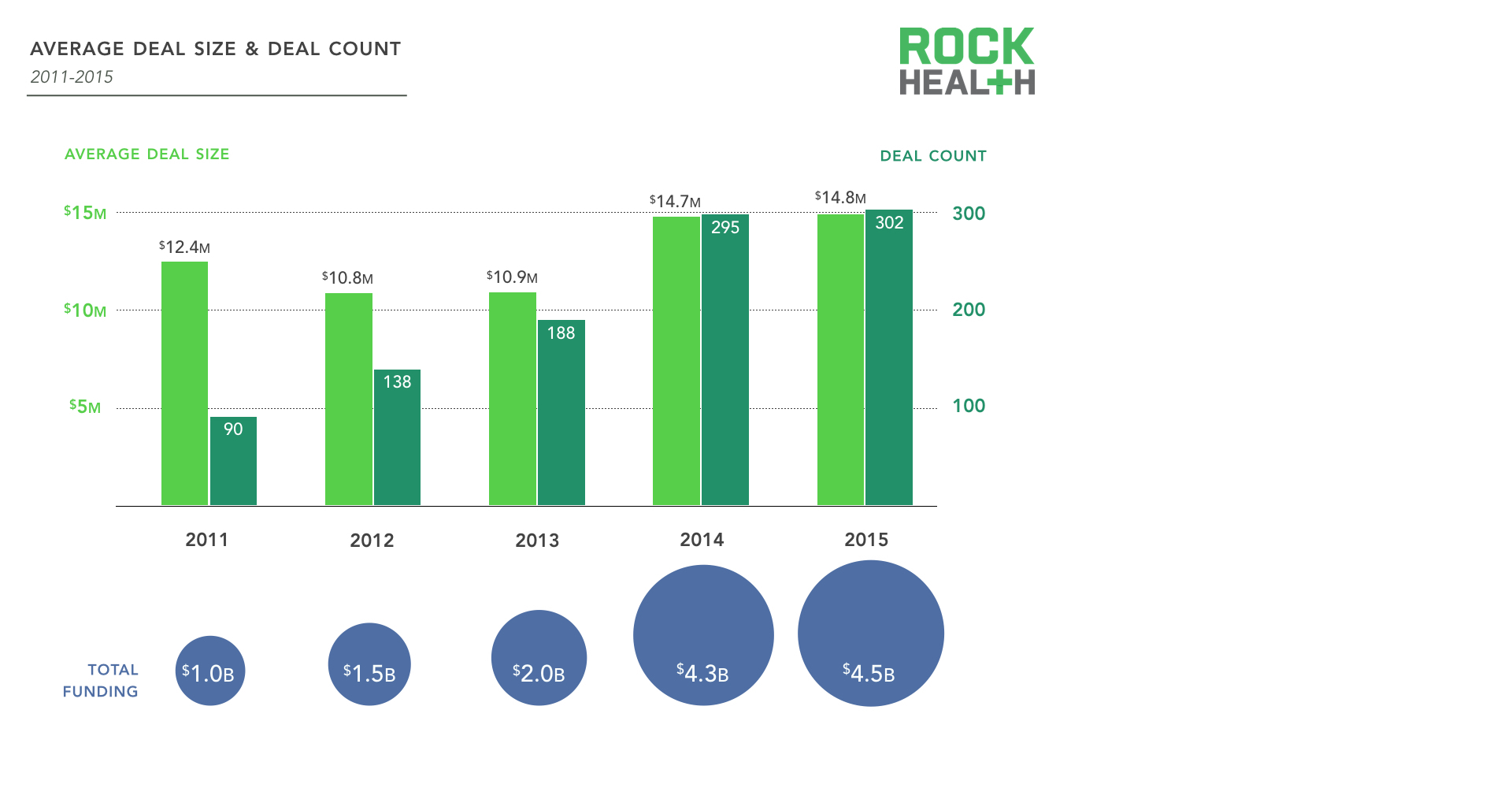 Digital Health Funding 2015 Year In Review Rock Health 