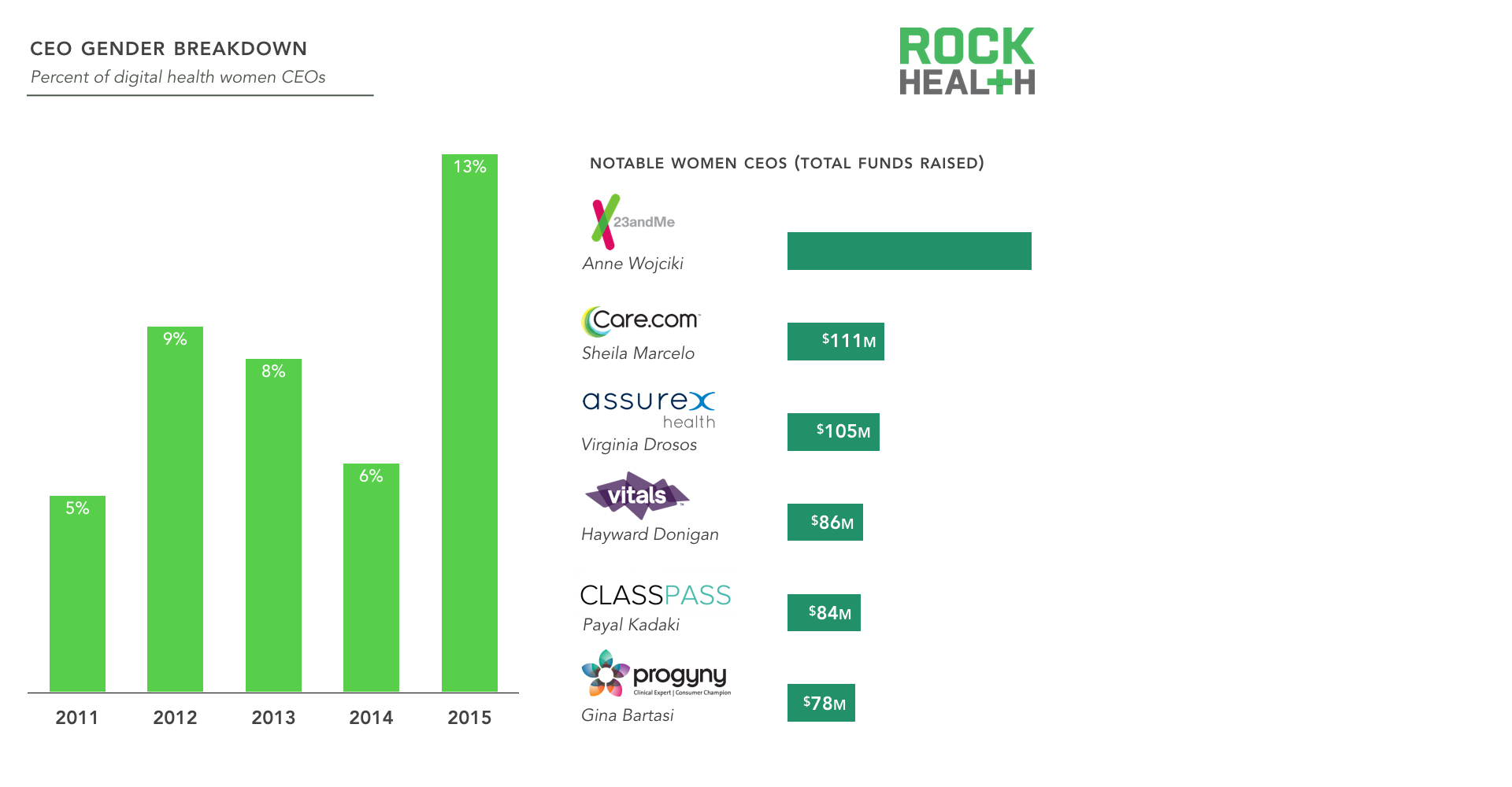 Digital Health Funding: 2015 Year In Review | Rock Health