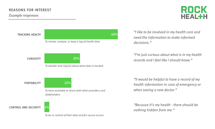 Why consumers want their health records