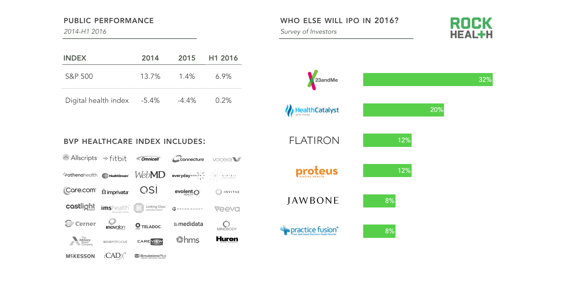 Digital health funding 2016 midyear review Rock Health