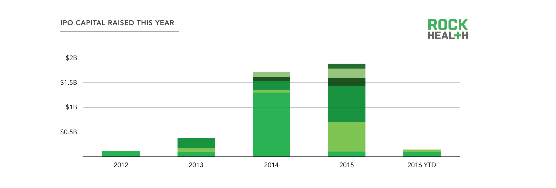Digital health exits 2016 YTD 112 digital health acquisitions and two