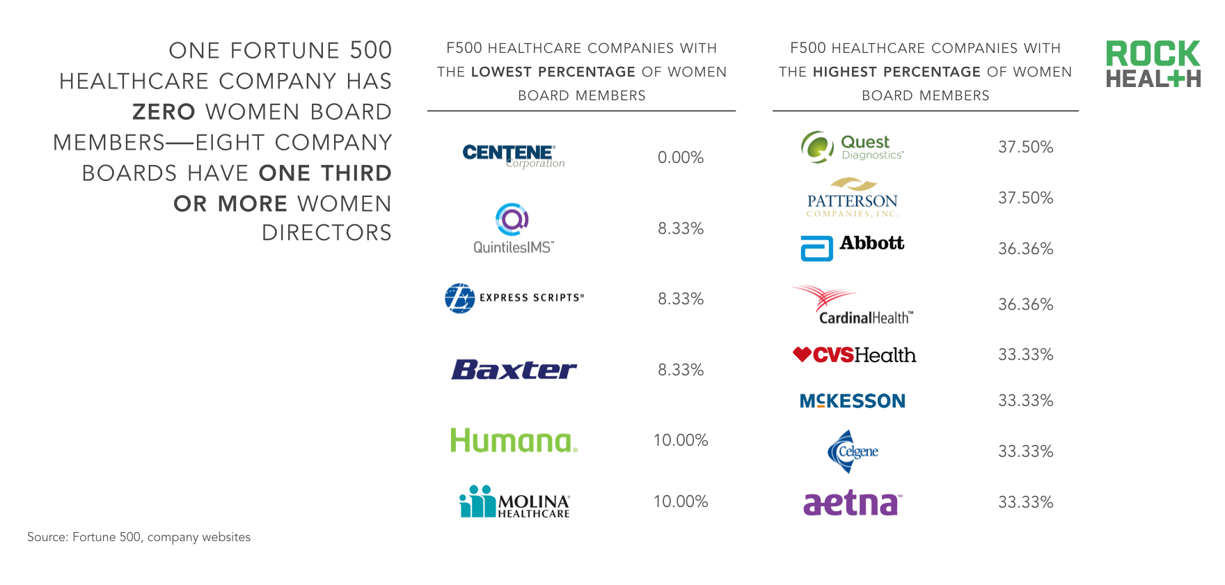 Women in healthcare 2017 How does our industry stack up? Rock Health