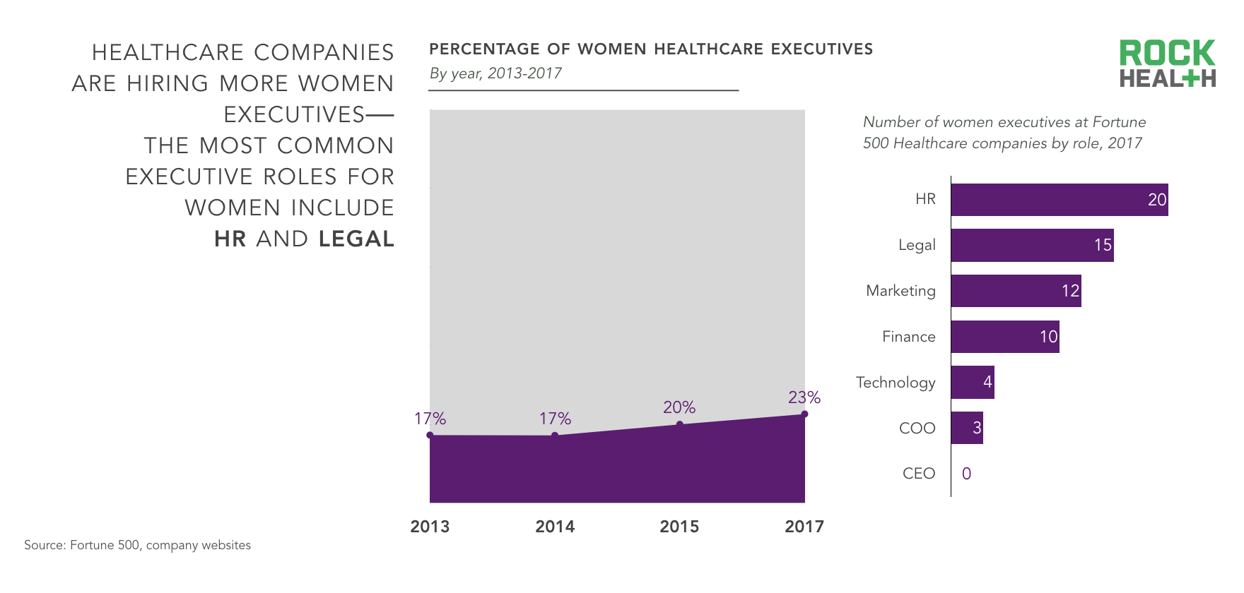 Women in healthcare 2017 How does our industry stack up? Rock Health