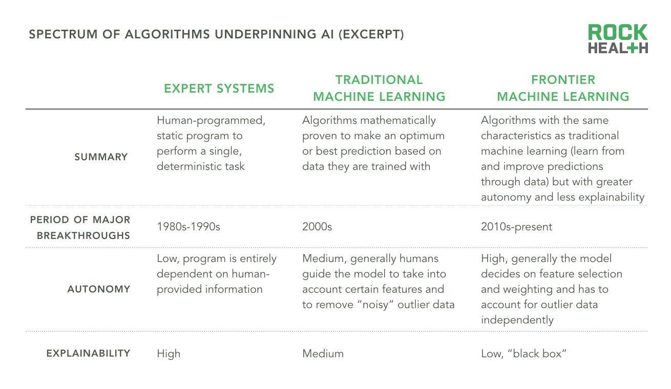 Demystifying AI and machine learning in healthcare | Rock Health