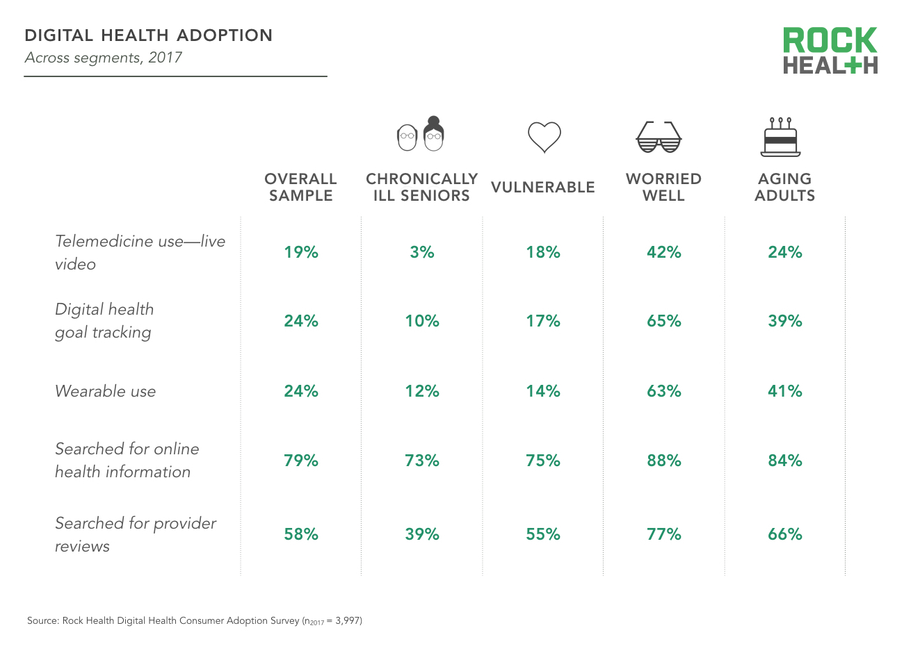 Healthcare consumers in a digital transition | Rock Health