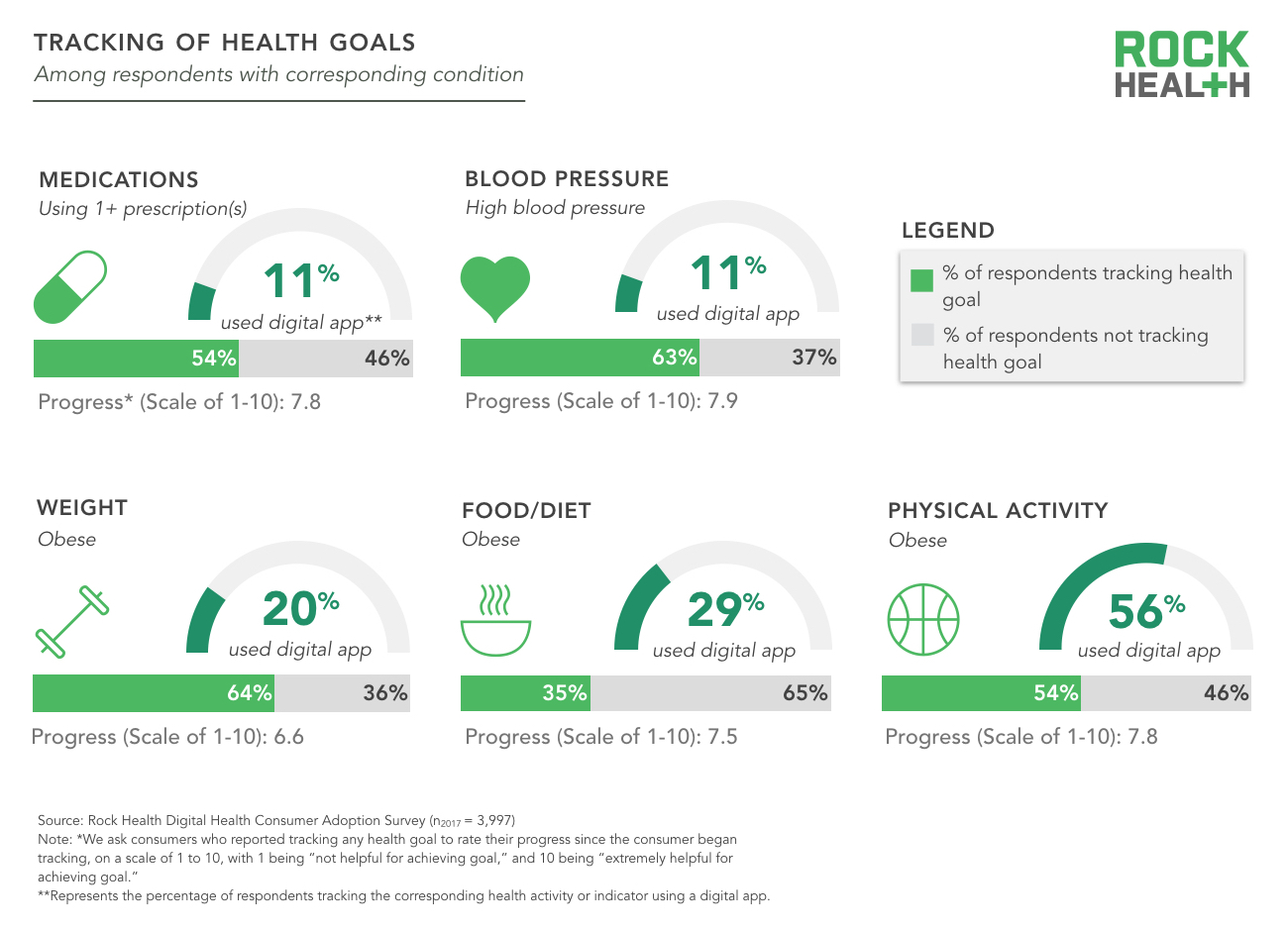 Healthcare consumers in a digital transition | Rock Health