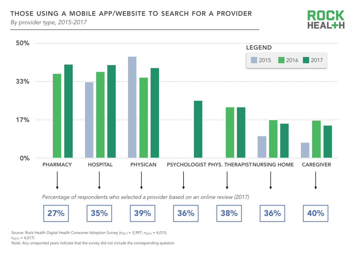 Healthcare Consumers In A Digital Transition Rock Health We Re - though this survey does not explore what information ultimately drives consumers to act or