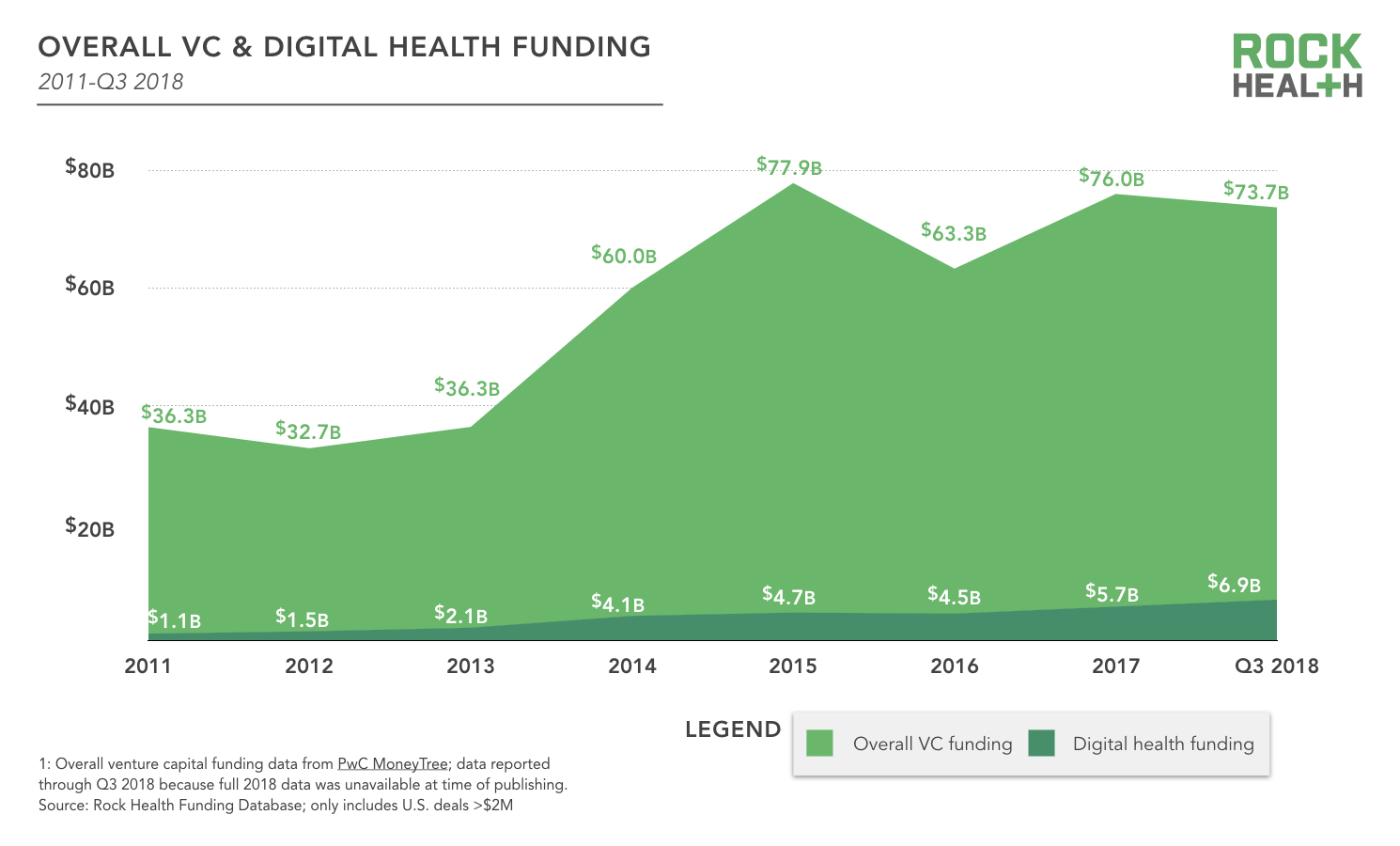 2018 Year End Funding Report Is Digital Health In A Bubble Rock Health 