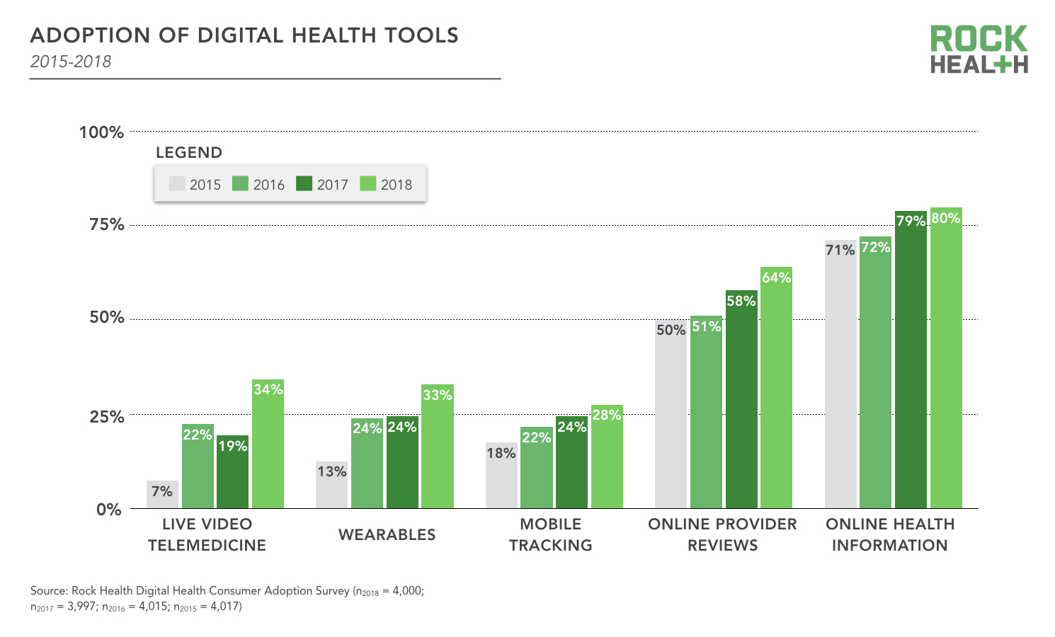 Beyond wellness for the healthy: Digital health consumer adoption 2018 ...
