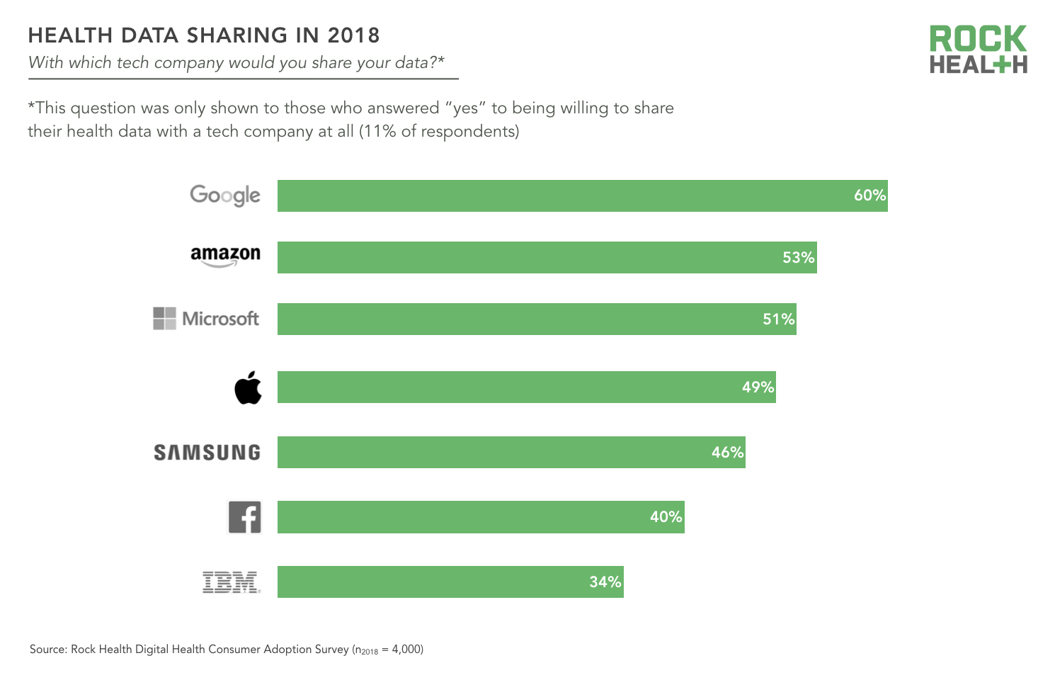 Beyond wellness for the healthy: Digital health consumer adoption 2018 ...