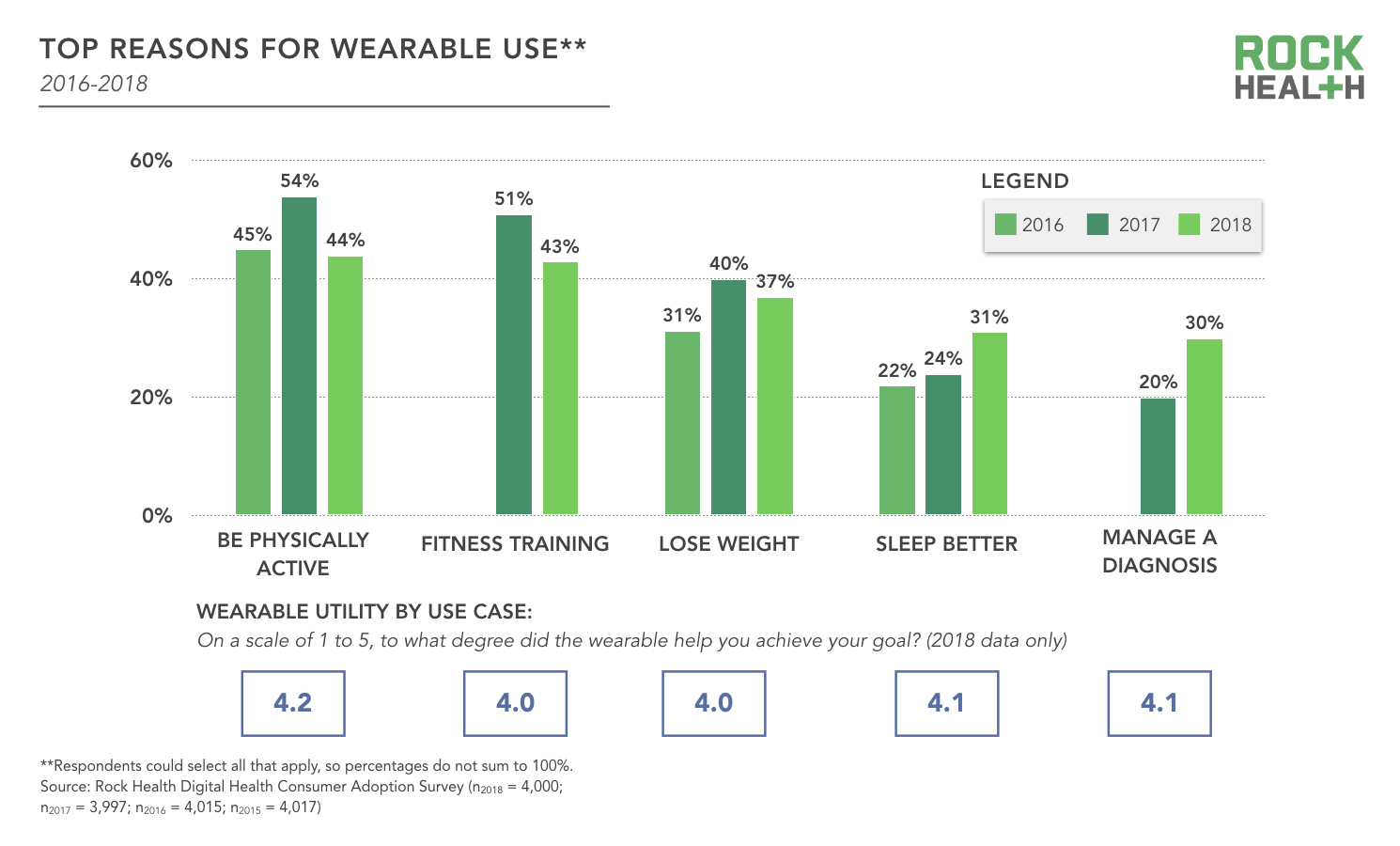 Beyond wellness for the healthy: Digital health consumer adoption 2018 ...