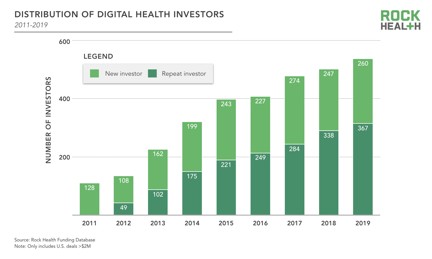 In 2019, Digital Health Celebrated Six IPOs As Venture Investment Edged ...