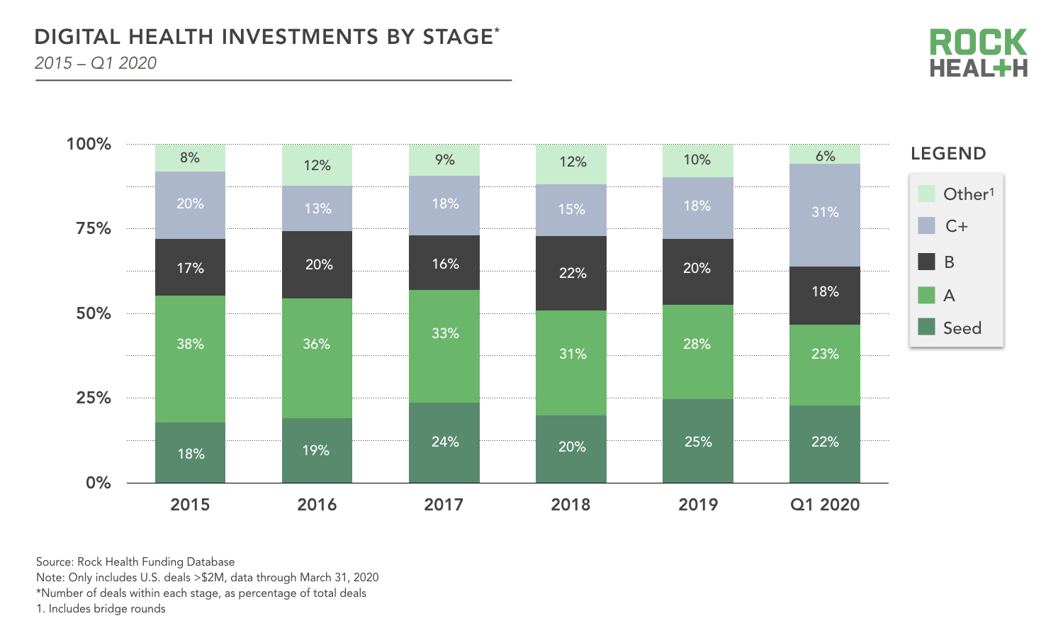 Amidst A Record $3.1B Funding In Q1 2020, Digital Health Braces For ...