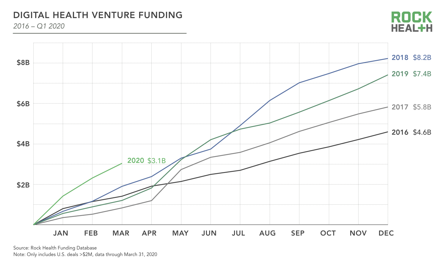 Amidst A Record $3.1B Funding In Q1 2020, Digital Health Braces For ...