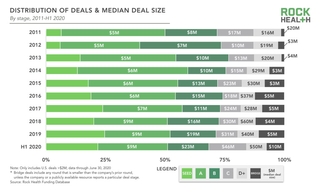 https://rockhealth.com/wp-content/uploads/2020/07/Rock-Health-H1-2020-Digital-Health-Market-Update_Deal-Distribution-1024x614.jpeg