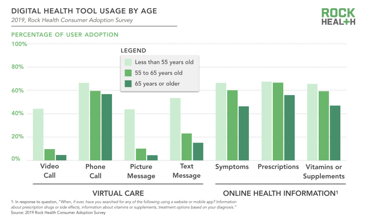 We've entered an unprecedented market for aging in place | Rock Health