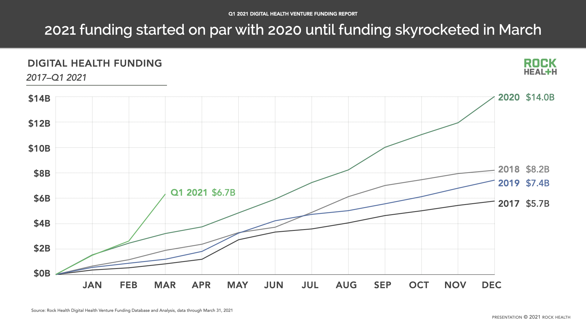 Q1 2021 Funding Report: Digital Health Is All Grown Up | Rock Health