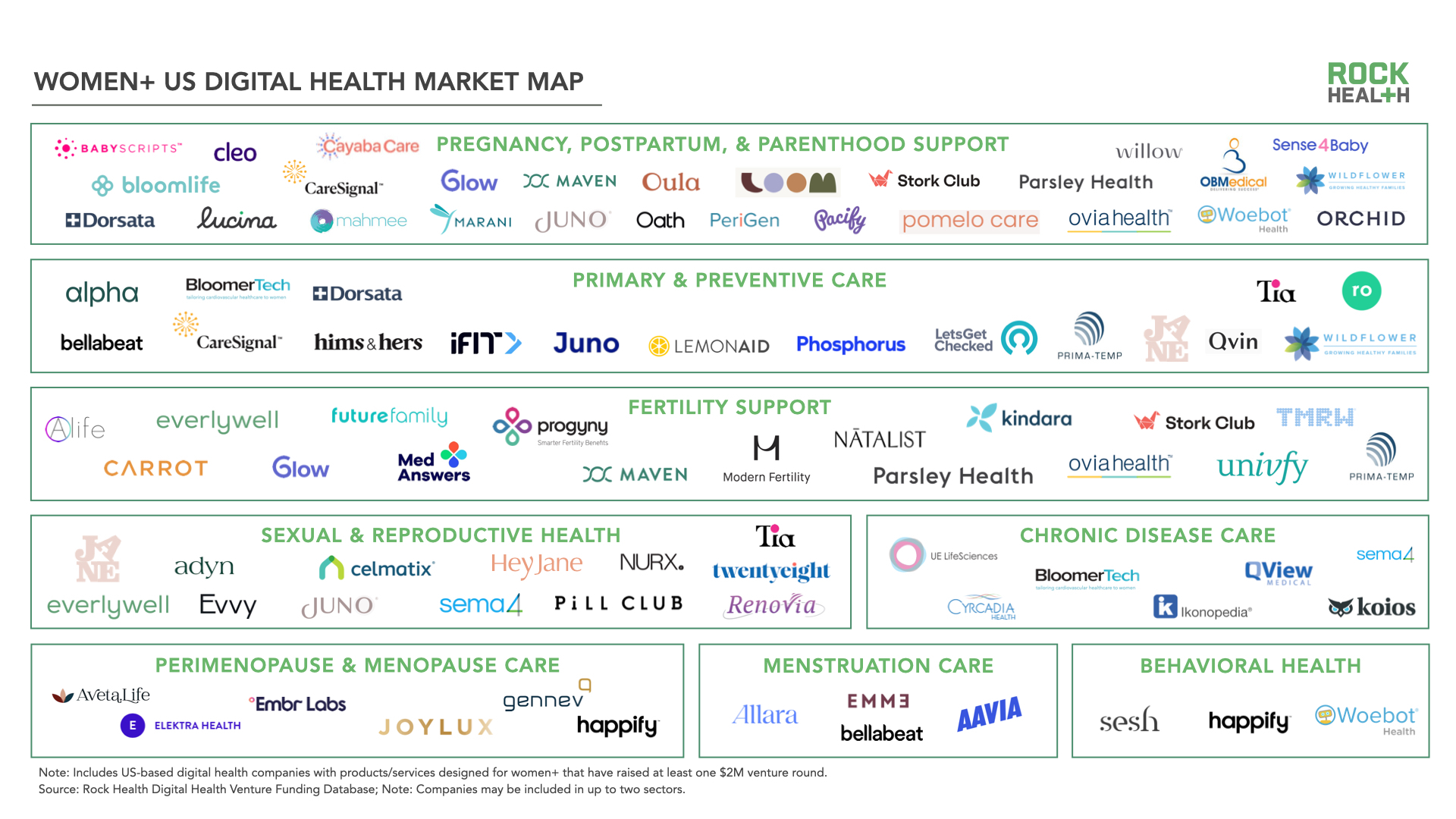 Building comprehensive women+ digital health Eight sectors serving women+ needs Rock Health