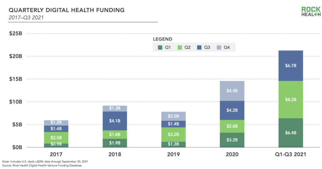 Q3 2021 digital health funding To 20B and beyond! Rock Health