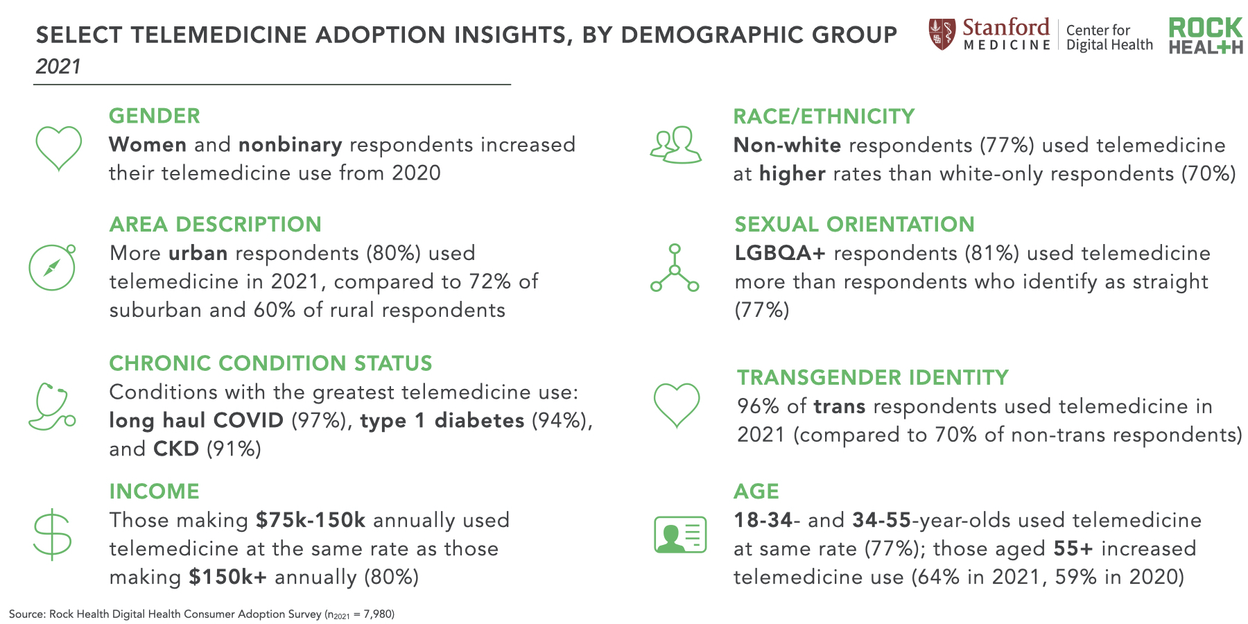 Consumer adoption of telemedicine in 2021 | Rock Health