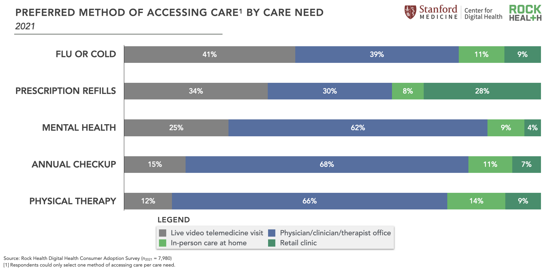 Consumer adoption of telemedicine in 2021 | Rock Health