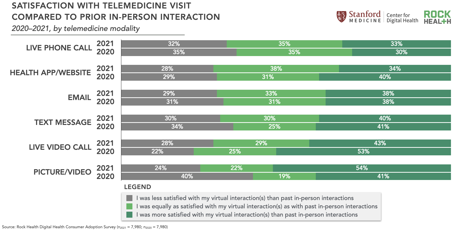 Consumer Adoption Of Telemedicine In 2021 | Rock Health