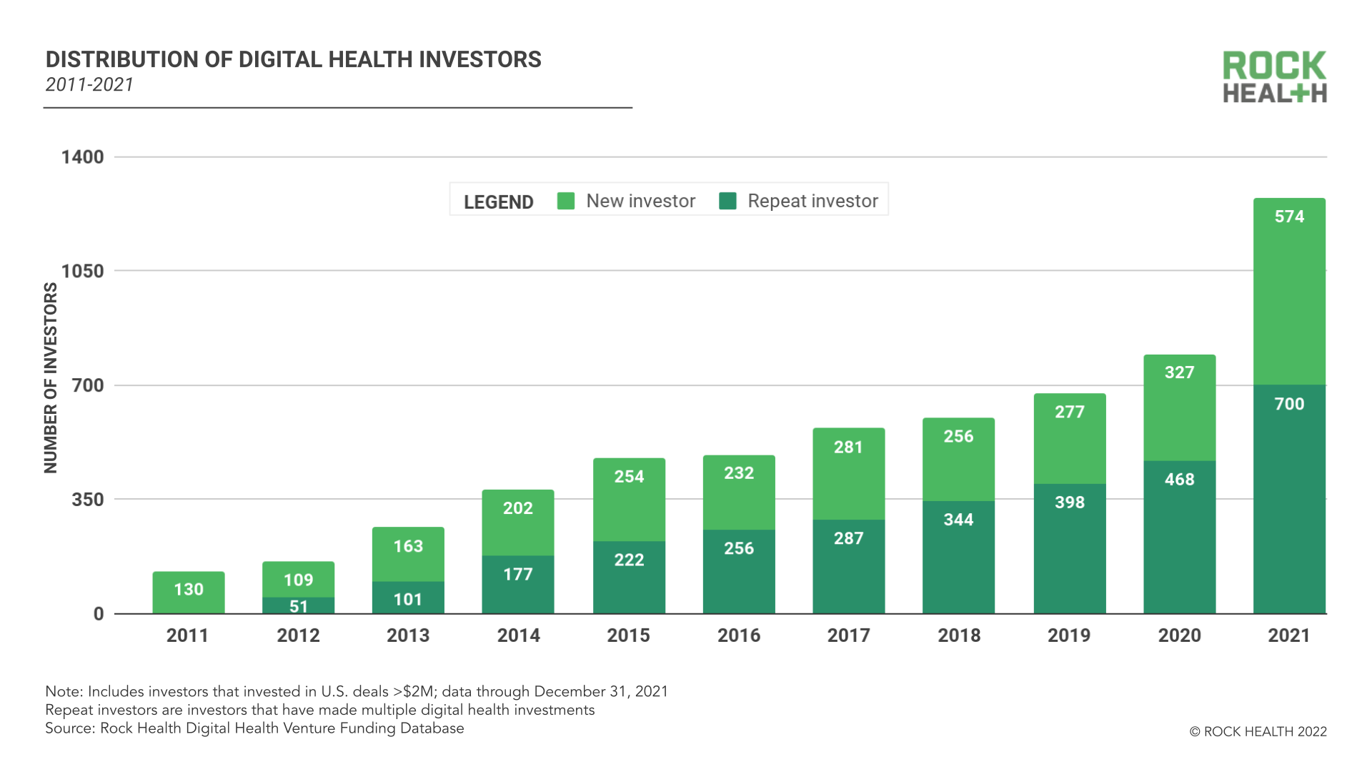 2021 Year-end Digital Health Funding: Seismic Shifts Beneath The ...