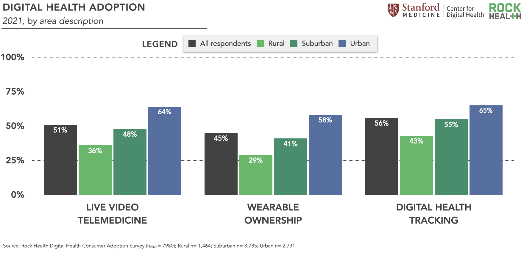 Startup innovation for underserved groups: 2021 digital health consumer ...