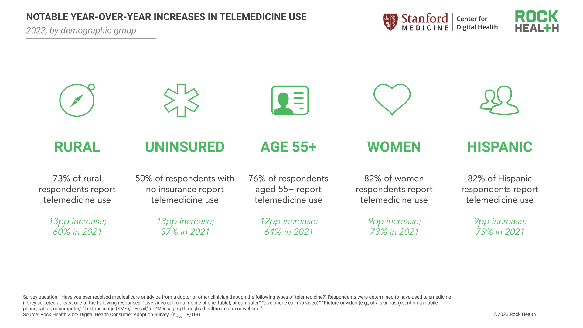 Consumer adoption of digital health in 2022: Moving at the speed of ...